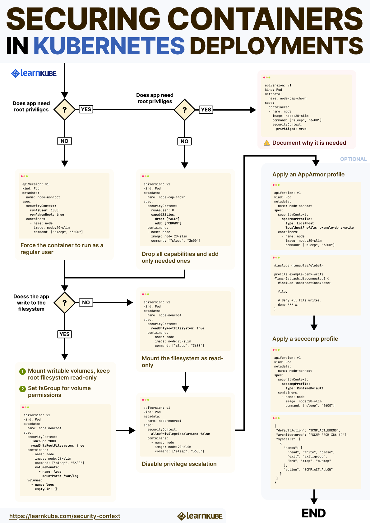 Flowchart outlining secure container configuration in Kubernetes, including user settings, capabilities, filesystem access, and seccomp profile